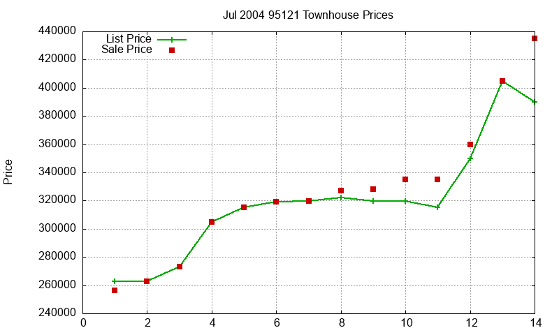 95121 Townhouses Just Sold 2004-07 95121 Townhouses Just Sold 2004-07