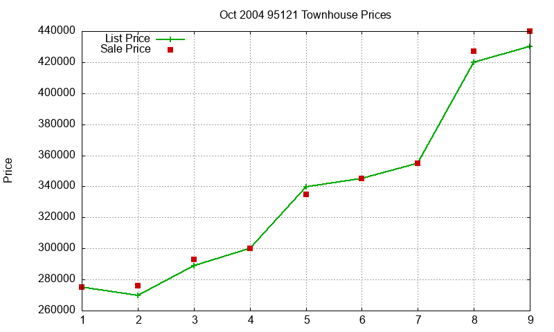 95121 Townhouses Just Sold 2004-10 95121 Townhouses Just Sold 2004-10