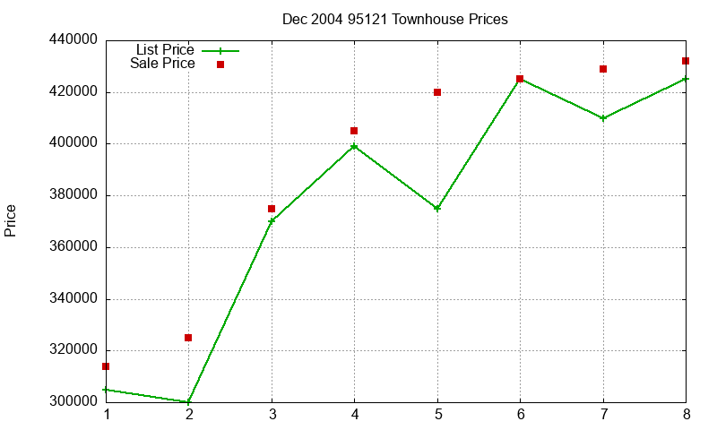 95121 Townhouses Just Sold 2004-12 95121 Townhouses Just Sold 2004-12