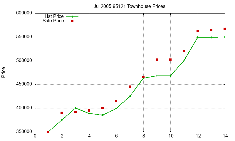 95121 Townhouses Just Sold 2005-07 95121 Townhouses Just Sold 2005-07
