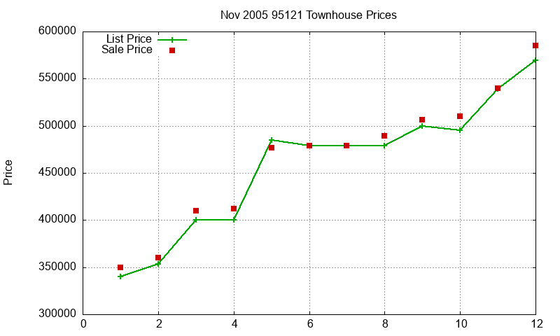 95121 Townhouses Just Sold 2005-11