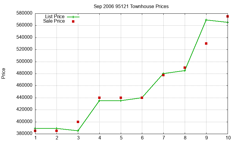 95121 Townhouses Just Sold 2006-09 95121 Townhouses Just Sold 2006-09