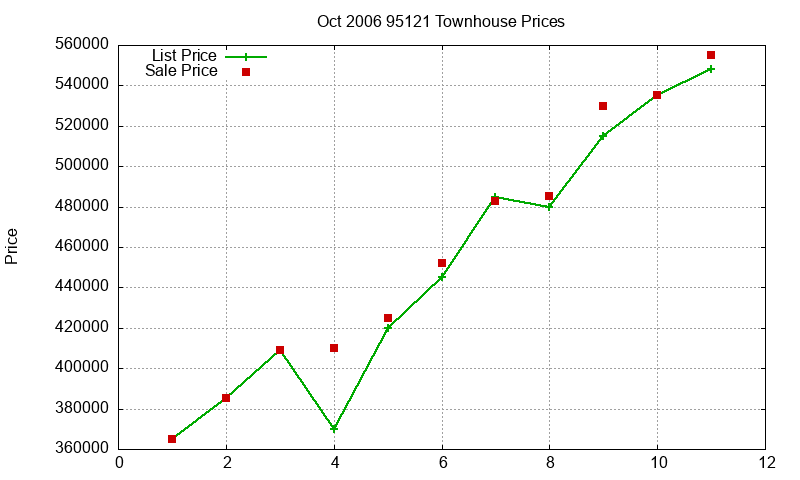 95121 Townhouses Just Sold 2006-10