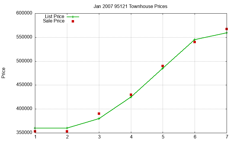 95121 Townhouses Just Sold 2007-01 95121 Townhouses Just Sold 2007-01