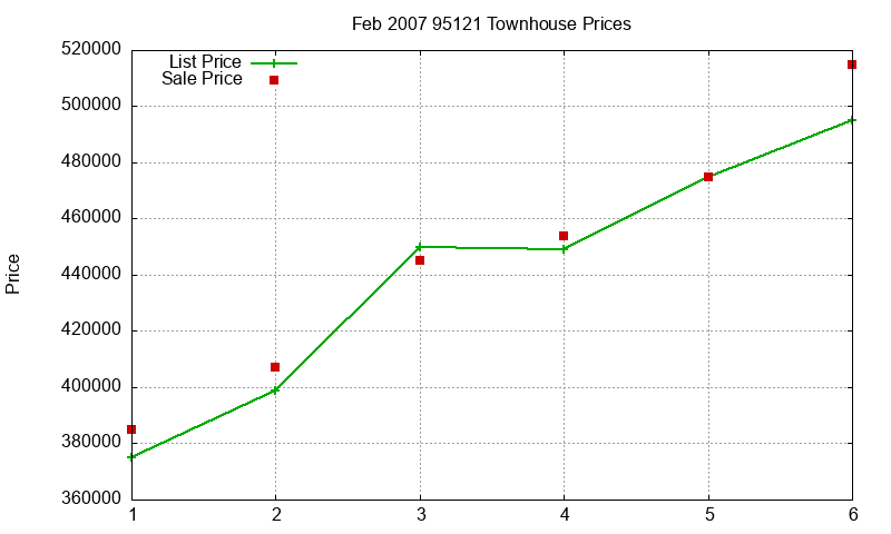 95121 Townhouses Just Sold 2007-02 95121 Townhouses Just Sold 2007-02