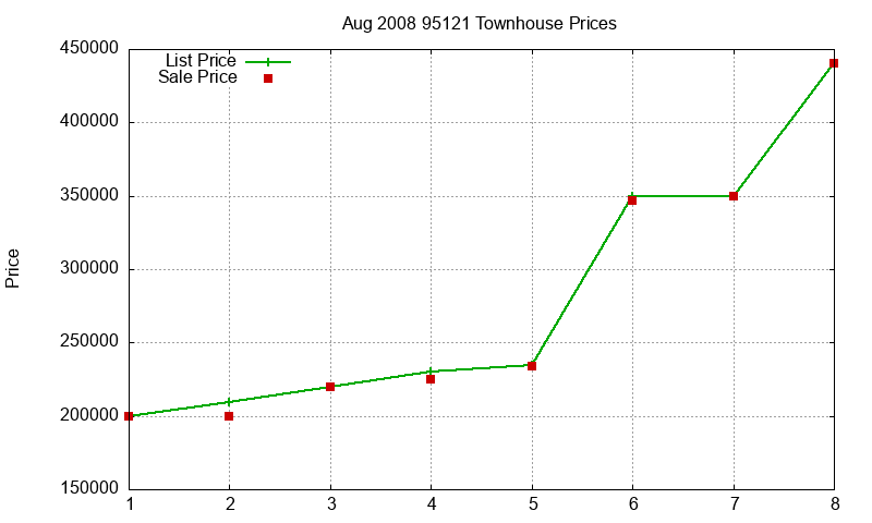95121 Townhouses Just Sold 2008-08 95121 Townhouses Just Sold 2008-08