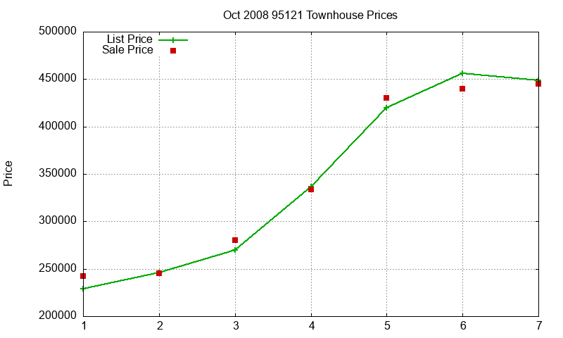 95121 Townhouses Just Sold 2008-10 95121 Townhouses Just Sold 2008-10
