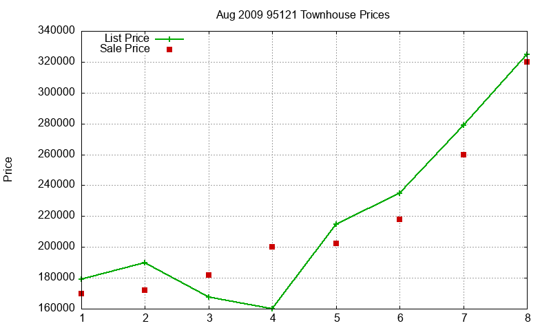 95121 Townhouses Just Sold 2009-08 95121 Townhouses Just Sold 2009-08