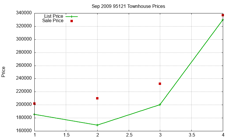 95121 Townhouses Just Sold 2009-09 95121 Townhouses Just Sold 2009-09