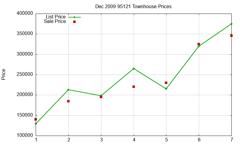 95121 Townhouses Just Sold 2009-12 95121 Townhouses Just Sold 2009-12