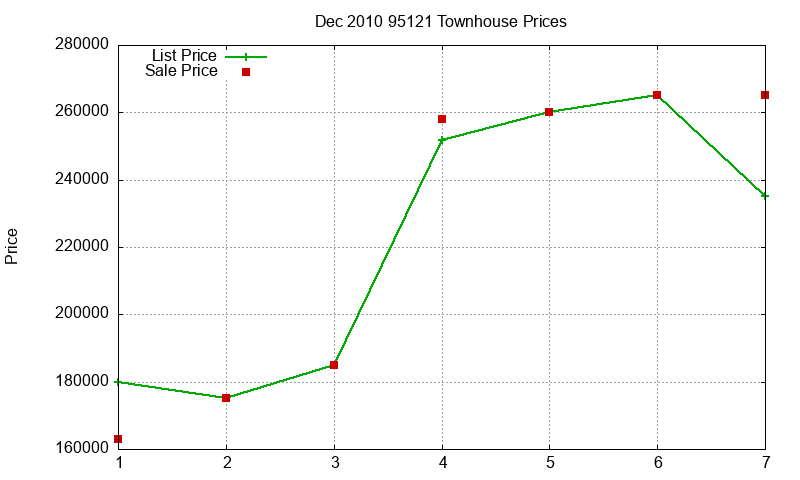 95121 Townhouses Just Sold 2010-12