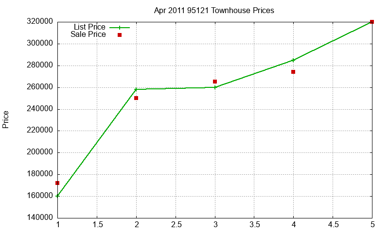 95121 Townhouses Just Sold 2011-04 95121 Townhouses Just Sold 2011-04