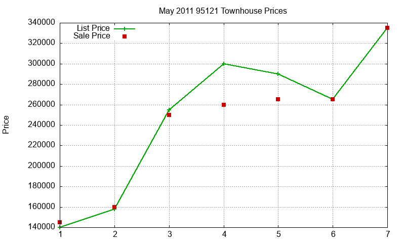 95121 Townhouses Just Sold 2011-05 95121 Townhouses Just Sold 2011-05