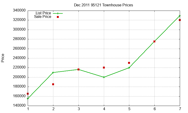 95121 Townhouses Just Sold 2011-12 95121 Townhouses Just Sold 2011-12