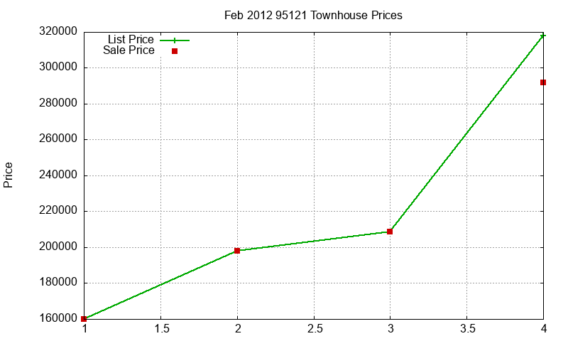 95121 Townhouses Just Sold 2012-02 95121 Townhouses Just Sold 2012-02