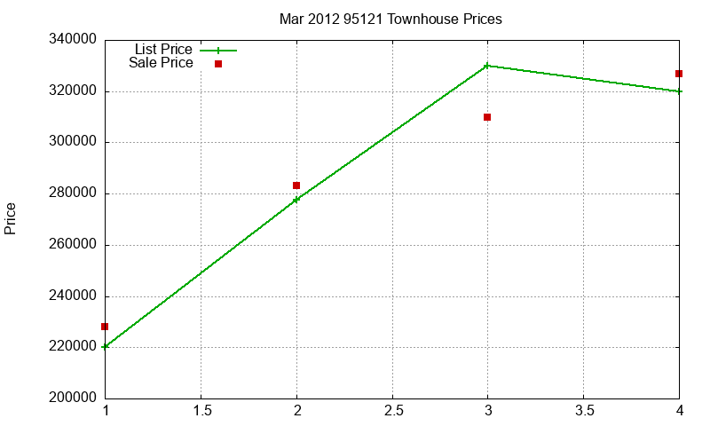 95121 Townhouses Just Sold 2012-03 95121 Townhouses Just Sold 2012-03