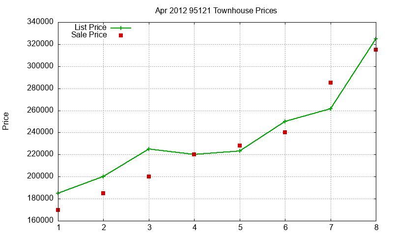 95121 Townhouses Just Sold 2012-04 95121 Townhouses Just Sold 2012-04