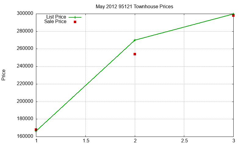 95121 Townhouses Just Sold 2012-05 95121 Townhouses Just Sold 2012-05