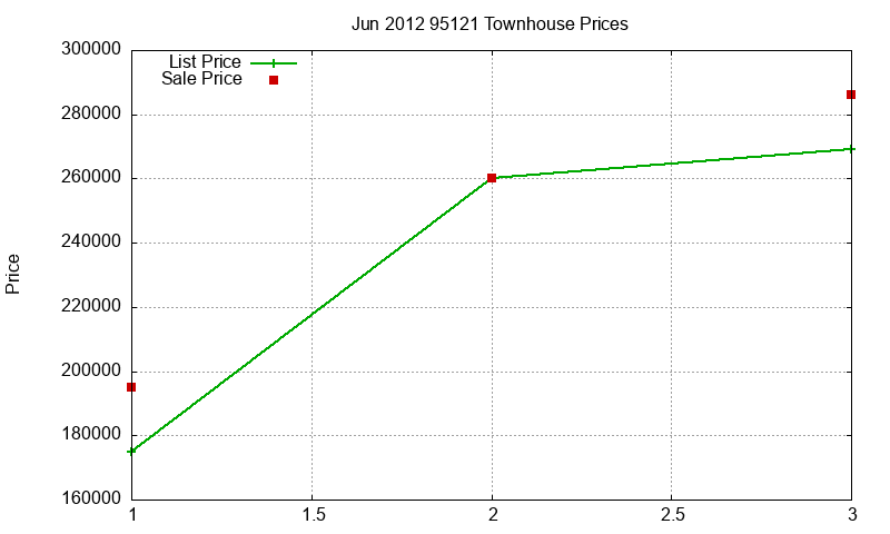 95121 Townhouses Just Sold 2012-06 95121 Townhouses Just Sold 2012-06