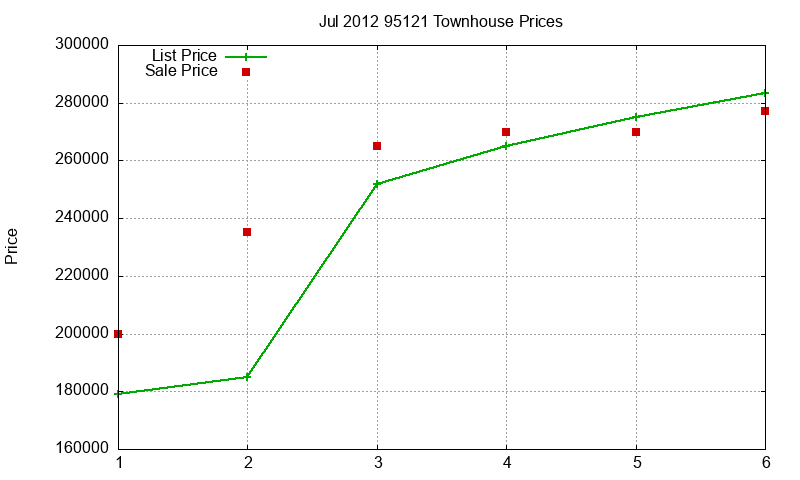 95121 Townhouses Just Sold 2012-07 95121 Townhouses Just Sold 2012-07