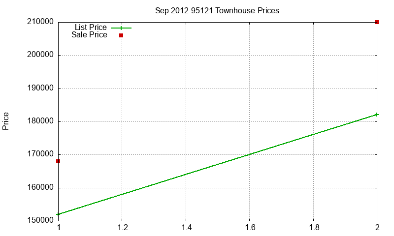 95121 Townhouses Just Sold 2012-09 95121 Townhouses Just Sold 2012-09