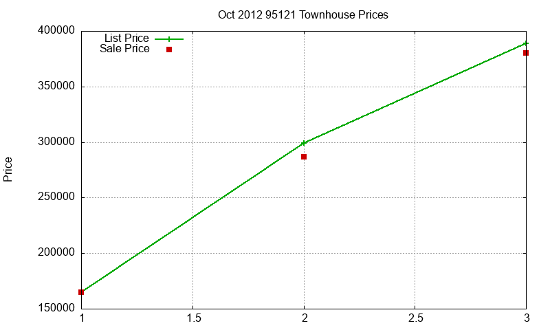 95121 Townhouses Just Sold 2012-10 95121 Townhouses Just Sold 2012-10