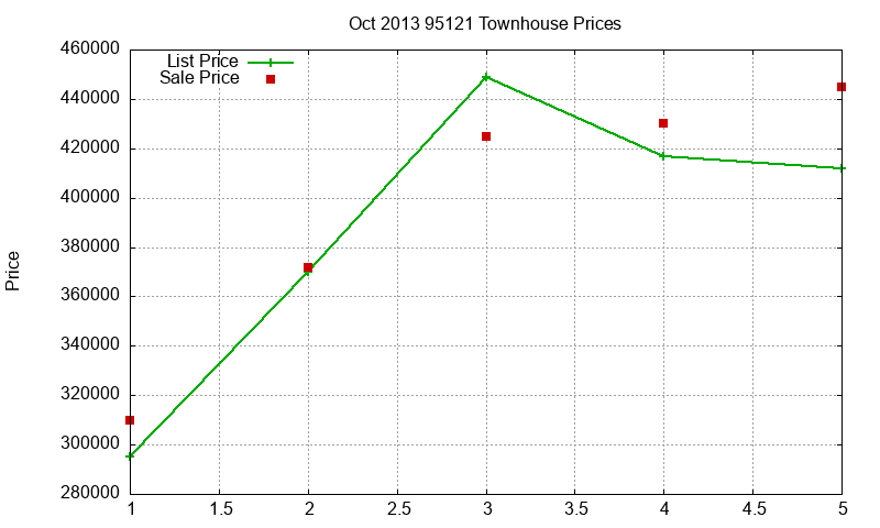 95121 Townhouses Just Sold 2013-10