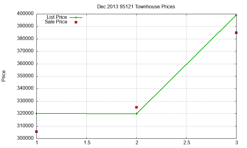 95121 Townhouses Just Sold 2013-12 95121 Townhouses Just Sold 2013-12