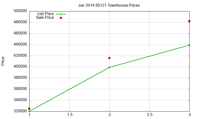 95121 Townhouses Just Sold 2014-06 95121 Townhouses Just Sold 2014-06