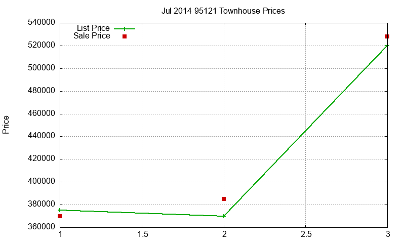 95121 Townhouses Just Sold 2014-07 95121 Townhouses Just Sold 2014-07
