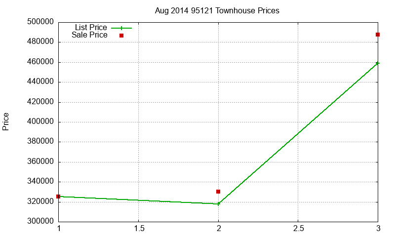 95121 Townhouses Just Sold 2014-08 95121 Townhouses Just Sold 2014-08