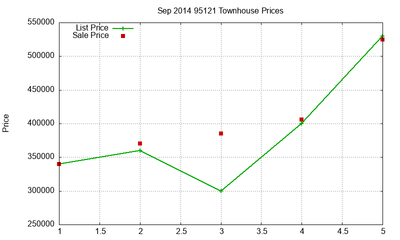 95121 Townhouses Just Sold 2014-09