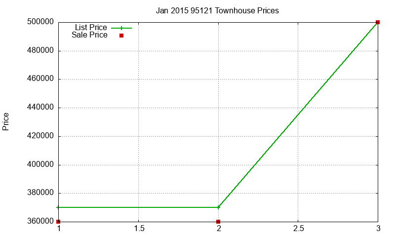 95121 Townhouses Just Sold 2015-01 95121 Townhouses Just Sold 2015-01