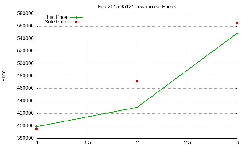 95121 Townhouses Just Sold 2015-02