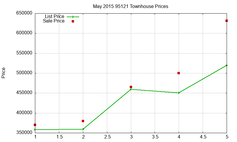 95121 Townhouses Just Sold 2015-05