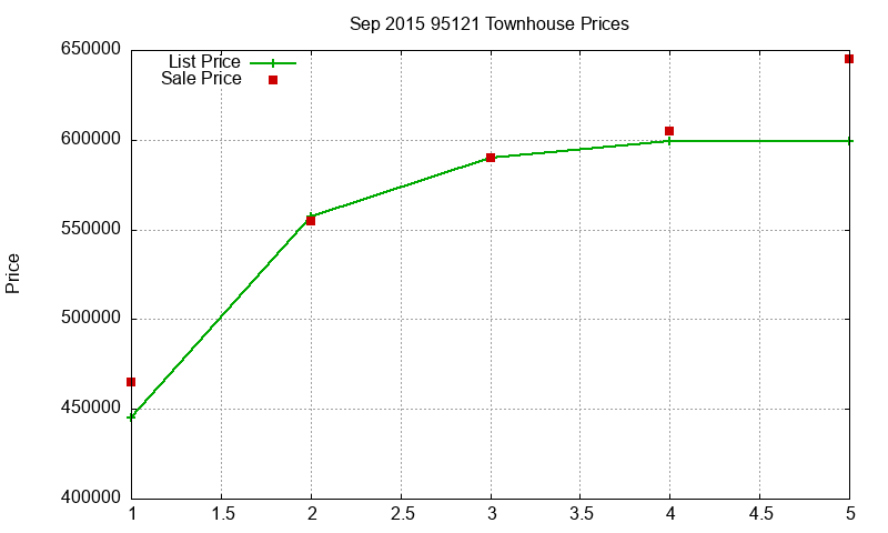 95121 Townhouses Just Sold 2015-09 95121 Townhouses Just Sold 2015-09