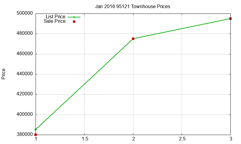 95121 Townhouses Just Sold 2016-01 95121 Townhouses Just Sold 2016-01