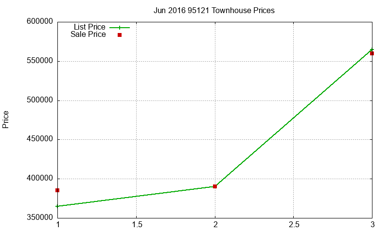 95121 Townhouses Just Sold 2016-06 95121 Townhouses Just Sold 2016-06