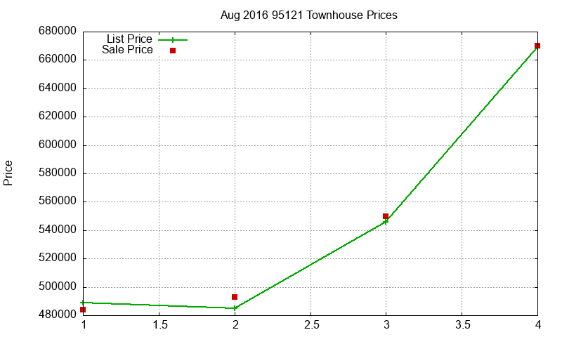 95121 Townhouses Just Sold 2016-08 95121 Townhouses Just Sold 2016-08