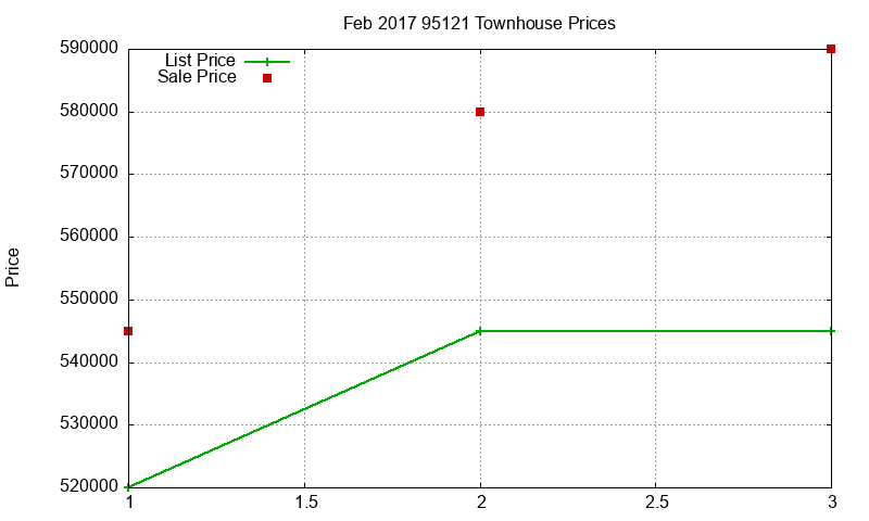 95121 Townhouses Just Sold 2017-02 95121 Townhouses Just Sold 2017-02
