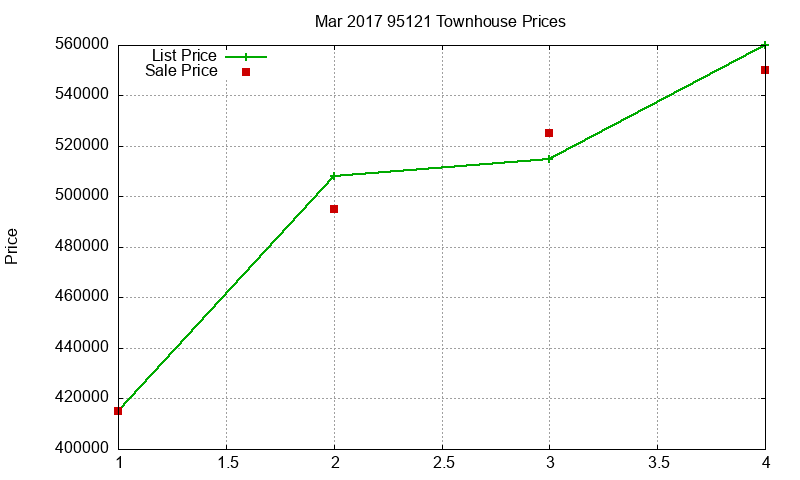 95121 Townhouses Just Sold 2017-03 95121 Townhouses Just Sold 2017-03