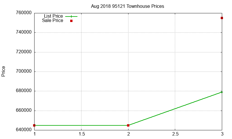 95121 Townhouses Just Sold 2018-08 95121 Townhouses Just Sold 2018-08