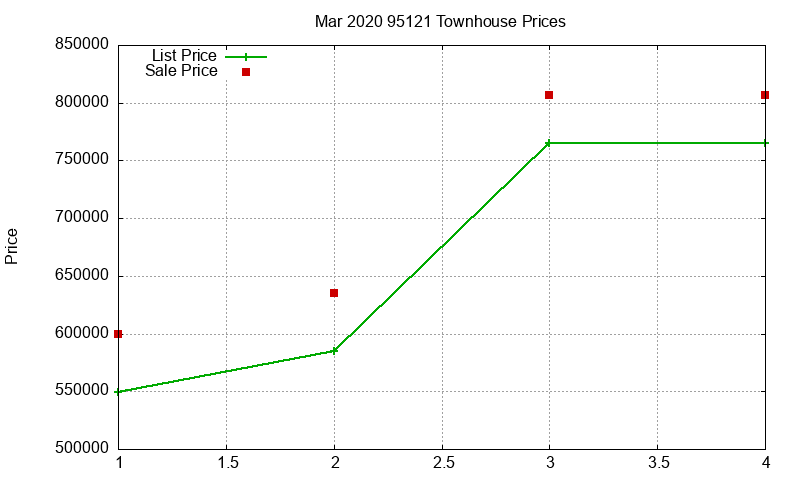 95121 Townhouses Just Sold 2020-03 95121 Townhouses Just Sold 2020-03