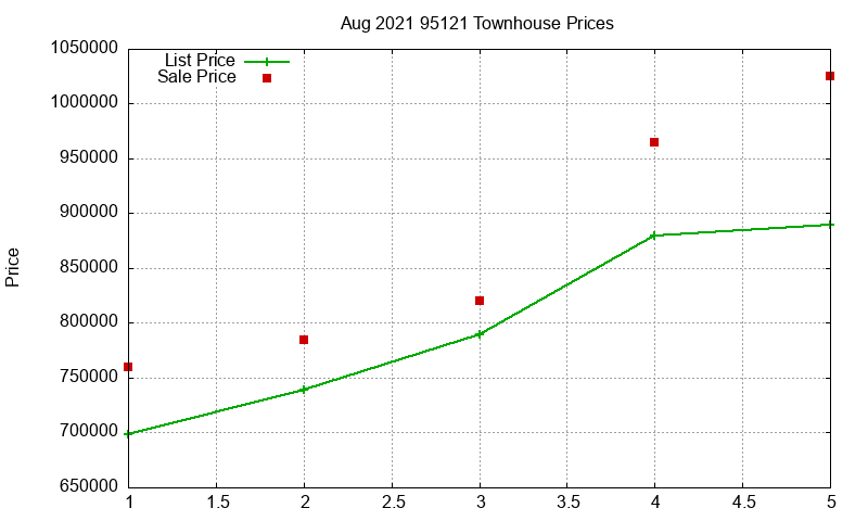 95121 Townhouses Just Sold 2021-08 95121 Townhouses Just Sold 2021-08