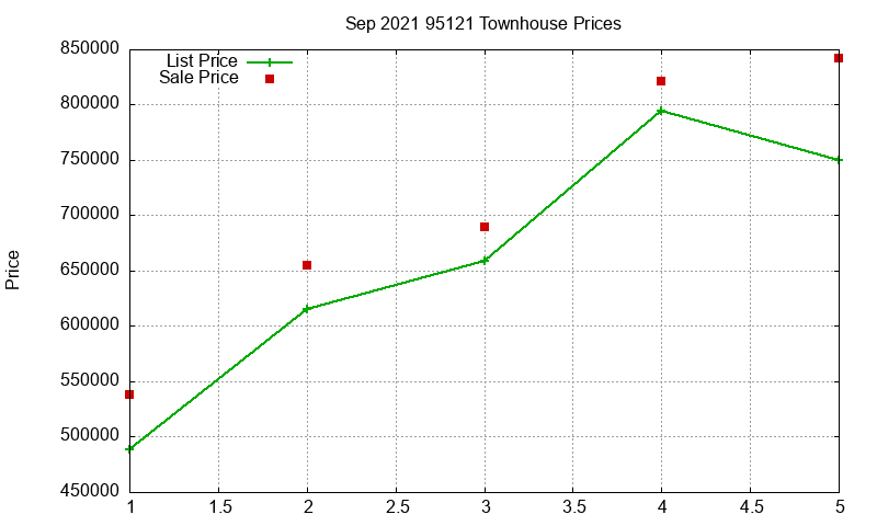 95121 Townhouses Just Sold 2021-09 95121 Townhouses Just Sold 2021-09