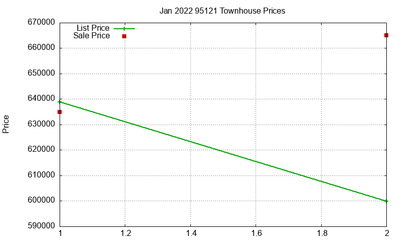 95121 Townhouses Just Sold 2022-01