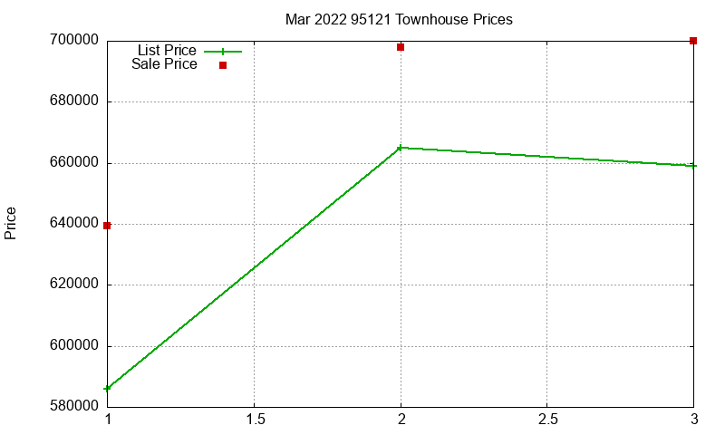 95121 Townhouses Just Sold 2022-03 95121 Townhouses Just Sold 2022-03