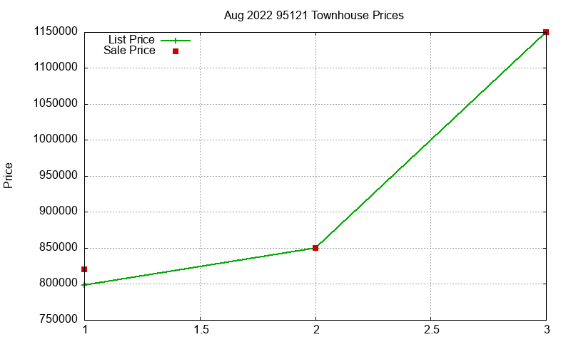 95121 Townhouses Just Sold 2022-08