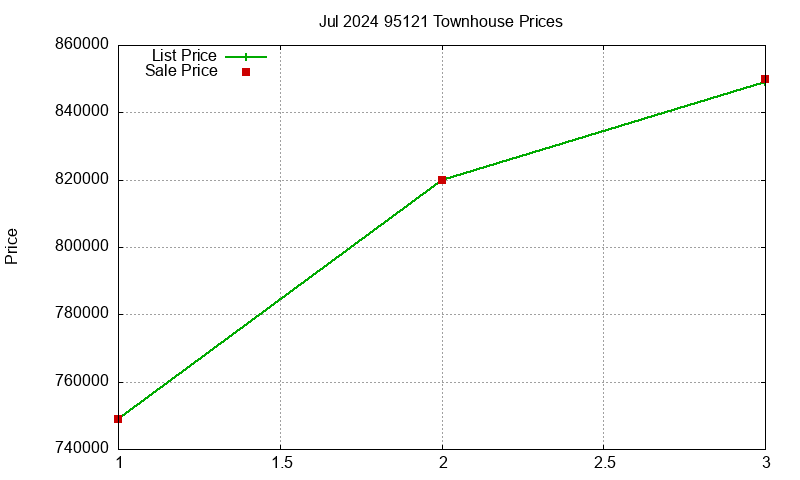 95121 Townhouses Just Sold 2024-07