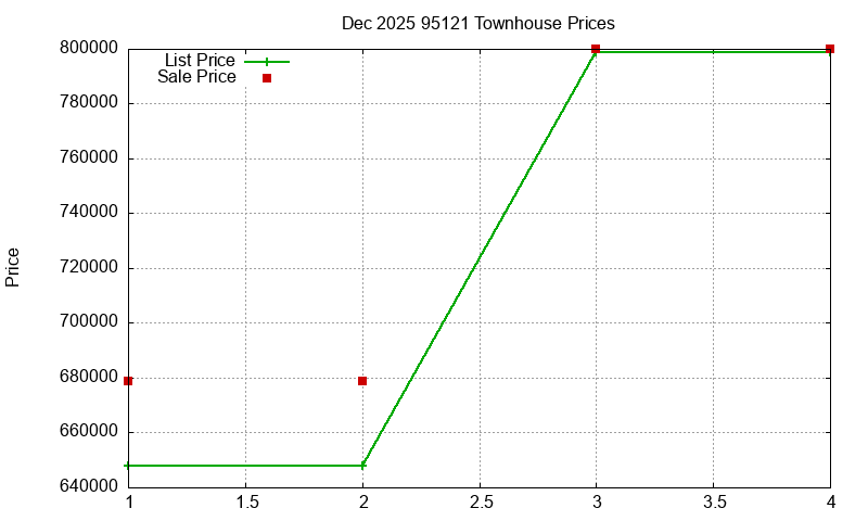 95121 Townhouses Just Sold 2025-12